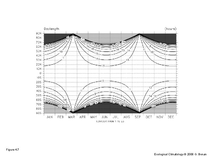 Figure 4. 7 Ecological Climatology © 2008 G. Bonan 