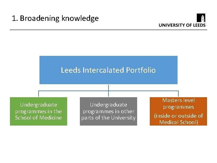 1. Broadening knowledge Leeds Intercalated Portfolio Undergraduate programmes in the School of Medicine Undergraduate