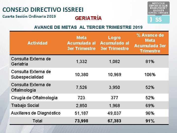 CONSEJO DIRECTIVO ISSREEI Cuarta Sesión Ordinaria 2019 GERIATRÍA AVANCE DE METAS AL TERCER TRIMESTRE