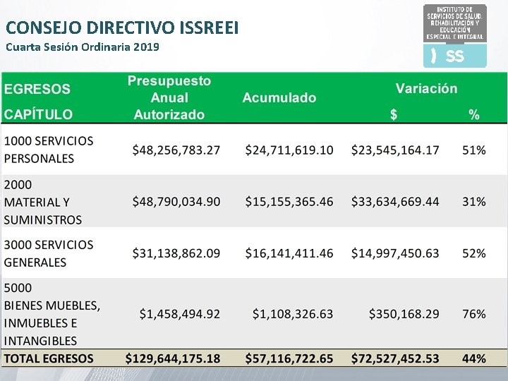 CONSEJO DIRECTIVO ISSREEI Cuarta Sesión Ordinaria 2019 