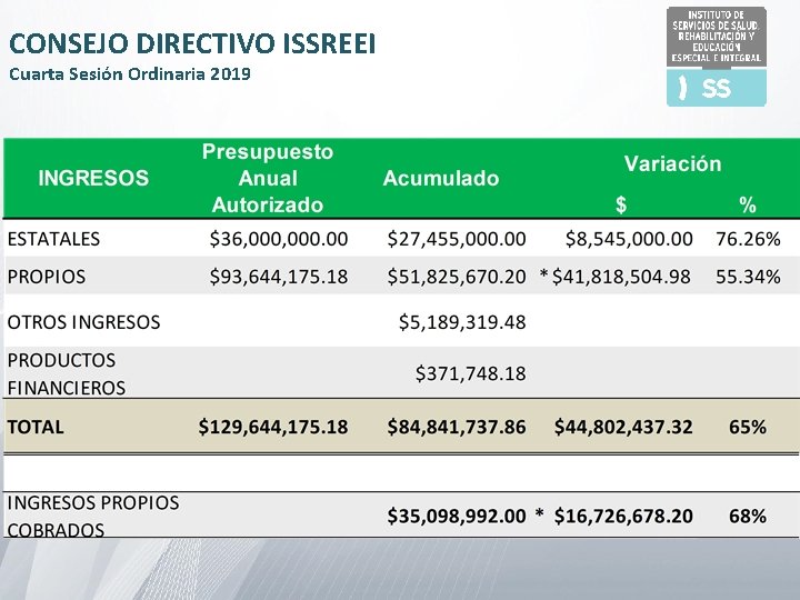 CONSEJO DIRECTIVO ISSREEI Cuarta Sesión Ordinaria 2019 