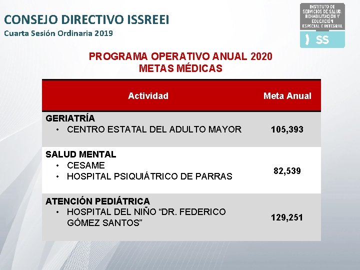 CONSEJO DIRECTIVO ISSREEI Cuarta Sesión Ordinaria 2019 PROGRAMA OPERATIVO ANUAL 2020 METAS MÉDICAS Actividad