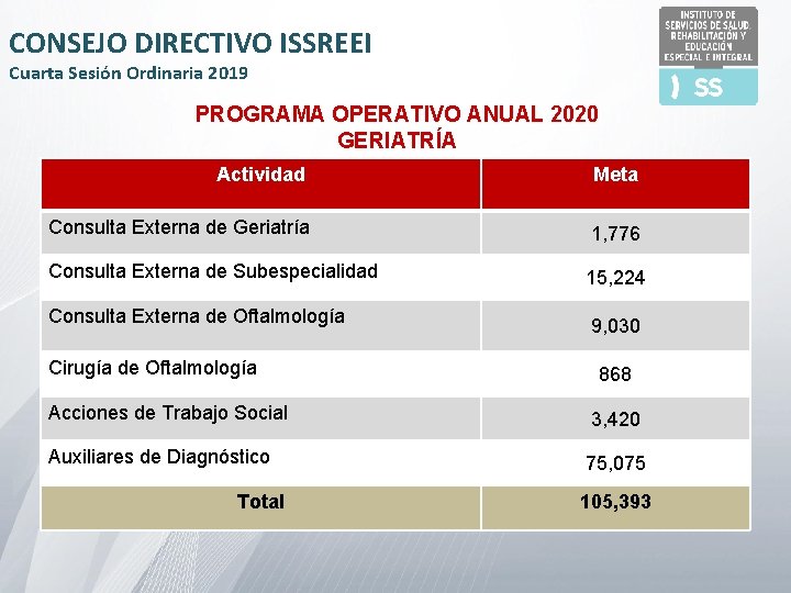 CONSEJO DIRECTIVO ISSREEI Cuarta Sesión Ordinaria 2019 PROGRAMA OPERATIVO ANUAL 2020 GERIATRÍA Actividad Meta