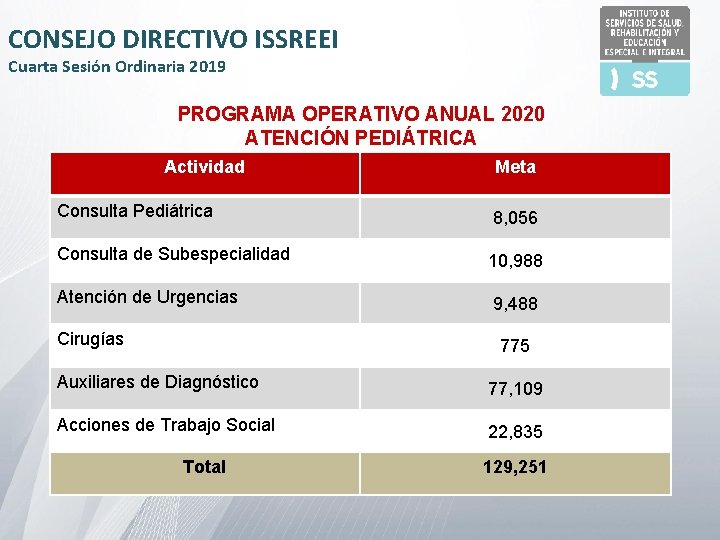 CONSEJO DIRECTIVO ISSREEI Cuarta Sesión Ordinaria 2019 PROGRAMA OPERATIVO ANUAL 2020 ATENCIÓN PEDIÁTRICA Actividad