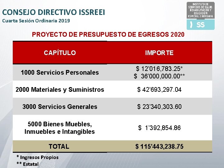 CONSEJO DIRECTIVO ISSREEI Cuarta Sesión Ordinaria 2019 PROYECTO DE PRESUPUESTO DE EGRESOS 2020 CAPÍTULO