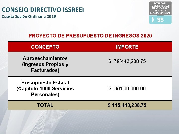 CONSEJO DIRECTIVO ISSREEI Cuarta Sesión Ordinaria 2019 PROYECTO DE PRESUPUESTO DE INGRESOS 2020 CONCEPTO