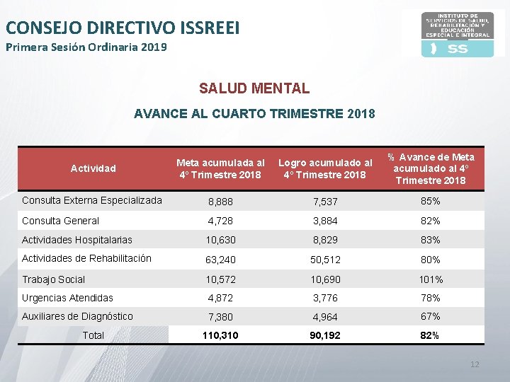 CONSEJO DIRECTIVO ISSREEI Primera Sesión Ordinaria 2019 SALUD MENTAL AVANCE AL CUARTO TRIMESTRE 2018