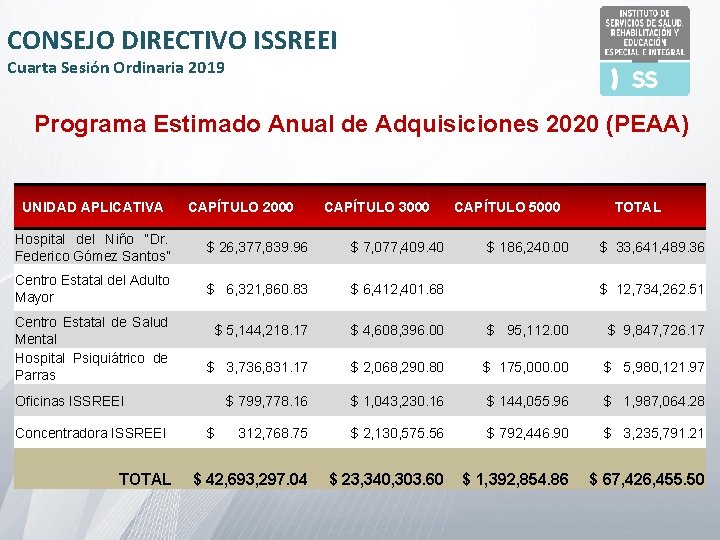 CONSEJO DIRECTIVO ISSREEI Cuarta Sesión Ordinaria 2019 Programa Estimado Anual de Adquisiciones 2020 (PEAA)