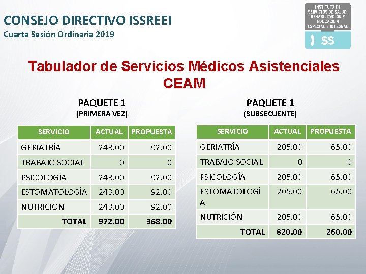 CONSEJO DIRECTIVO ISSREEI Cuarta Sesión Ordinaria 2019 Tabulador de Servicios Médicos Asistenciales CEAM PAQUETE