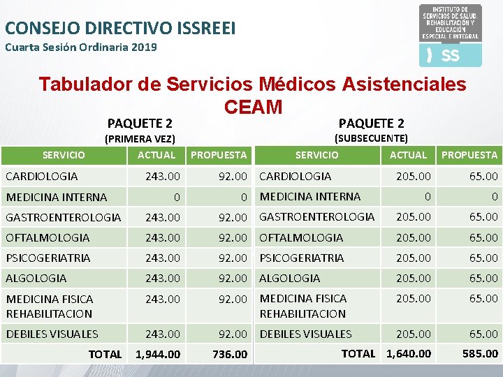 CONSEJO DIRECTIVO ISSREEI Cuarta Sesión Ordinaria 2019 Tabulador de Servicios Médicos Asistenciales CEAM PAQUETE