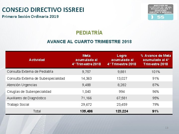 CONSEJO DIRECTIVO ISSREEI Primera Sesión Ordinaria 2019 PEDIATRÍA AVANCE AL CUARTO TRIMESTRE 2018 Meta