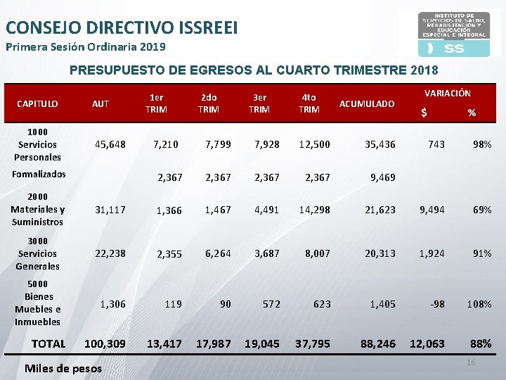 CONSEJO DIRECTIVO ISSREEI Primera Sesión Ordinaria 2019 PRESUPUESTO DE EGRESOS AL CUARTO TRIMESTRE 2018