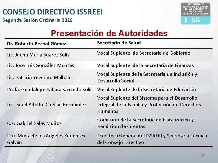 CONSEJO DIRECTIVO ISSREEI Segunda Sesión Ordinaria 2019 Presentación de Autoridades Dr. Roberto Bernal Gómez