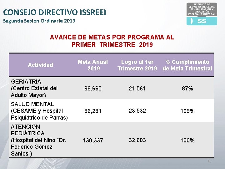 CONSEJO DIRECTIVO ISSREEI Segunda Sesión Ordinaria 2019 AVANCE DE METAS POR PROGRAMA AL PRIMER