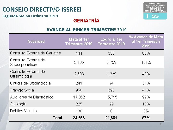 CONSEJO DIRECTIVO ISSREEI Segunda Sesión Ordinaria 2019 GERIATRÍA AVANCE AL PRIMER TRIMESTRE 2019 Actividad