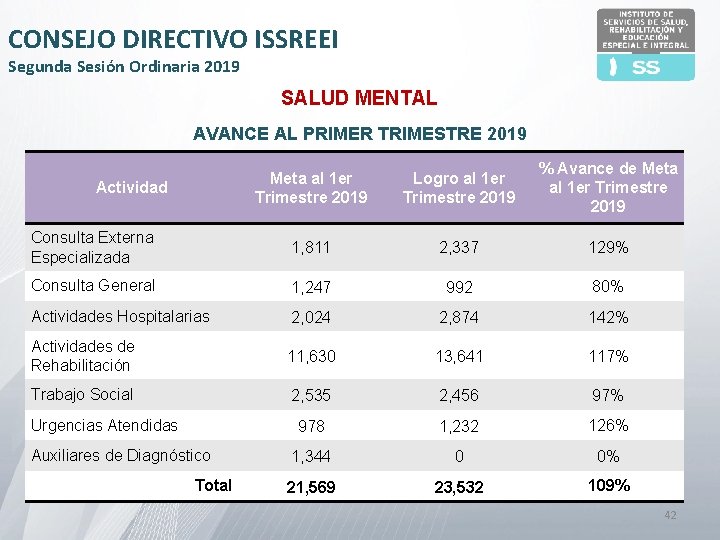 CONSEJO DIRECTIVO ISSREEI Segunda Sesión Ordinaria 2019 SALUD MENTAL AVANCE AL PRIMER TRIMESTRE 2019