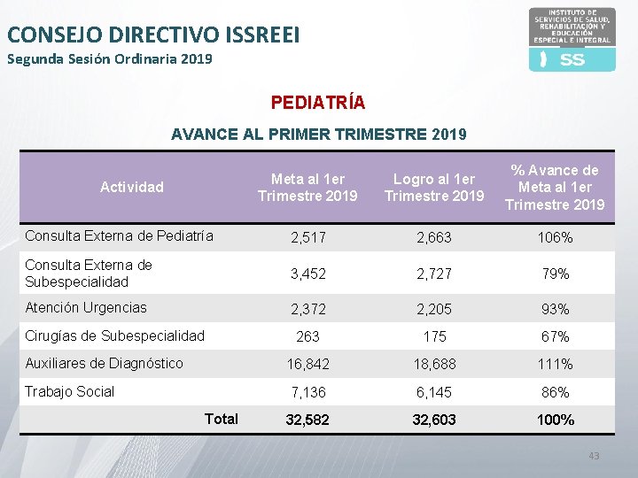 CONSEJO DIRECTIVO ISSREEI Segunda Sesión Ordinaria 2019 PEDIATRÍA AVANCE AL PRIMER TRIMESTRE 2019 Meta