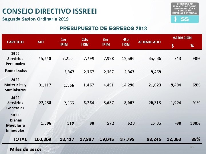 CONSEJO DIRECTIVO ISSREEI Segunda Sesión Ordinaria 2019 PRESUPUESTO DE EGRESOS 2018 CAPITULO 1000 Servicios