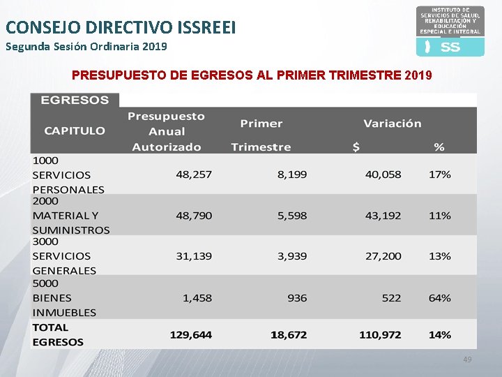 CONSEJO DIRECTIVO ISSREEI Segunda Sesión Ordinaria 2019 PRESUPUESTO DE EGRESOS AL PRIMER TRIMESTRE 2019