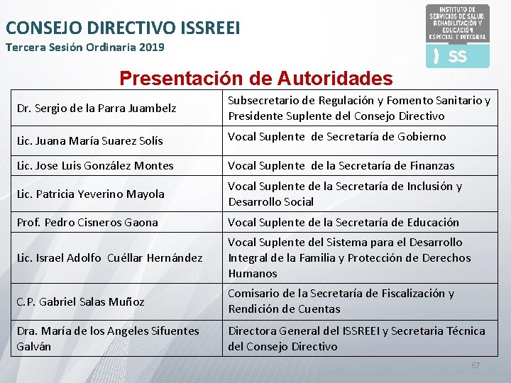 CONSEJO DIRECTIVO ISSREEI Tercera Sesión Ordinaria 2019 Presentación de Autoridades Dr. Sergio de la