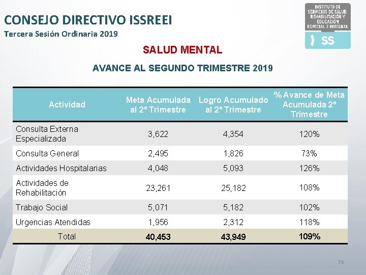 CONSEJO DIRECTIVO ISSREEI Tercera Sesión Ordinaria 2019 SALUD MENTAL AVANCE AL SEGUNDO TRIMESTRE 2019