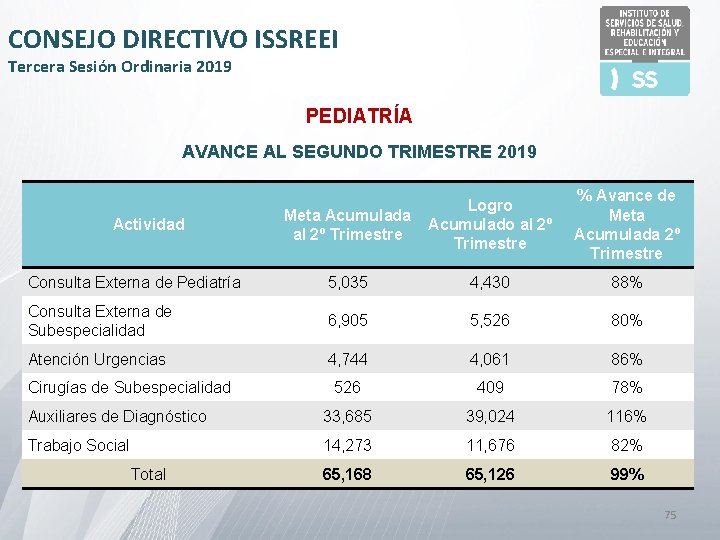 CONSEJO DIRECTIVO ISSREEI Tercera Sesión Ordinaria 2019 PEDIATRÍA AVANCE AL SEGUNDO TRIMESTRE 2019 Meta