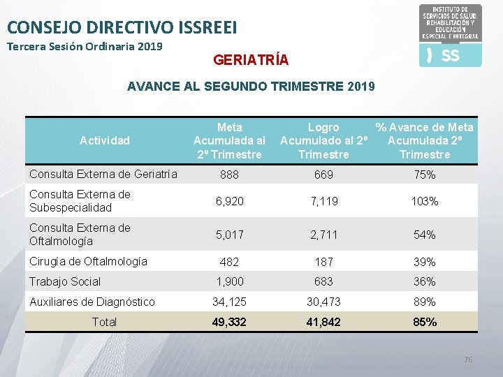 CONSEJO DIRECTIVO ISSREEI Tercera Sesión Ordinaria 2019 GERIATRÍA AVANCE AL SEGUNDO TRIMESTRE 2019 Actividad