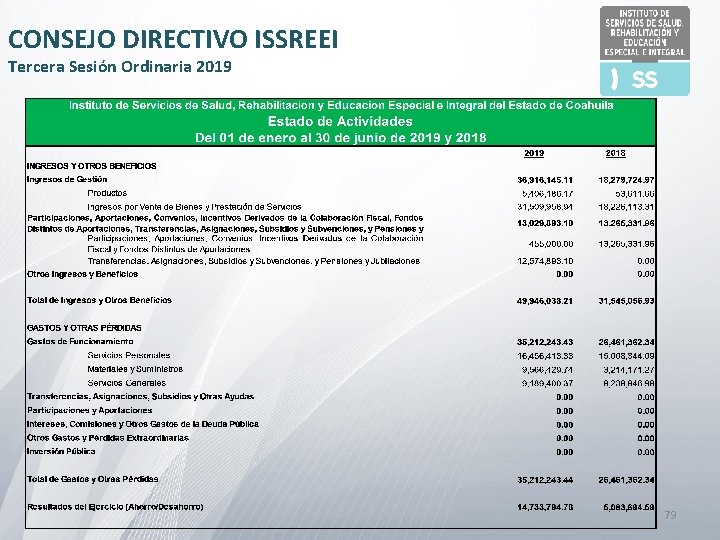 CONSEJO DIRECTIVO ISSREEI Tercera Sesión Ordinaria 2019 79 