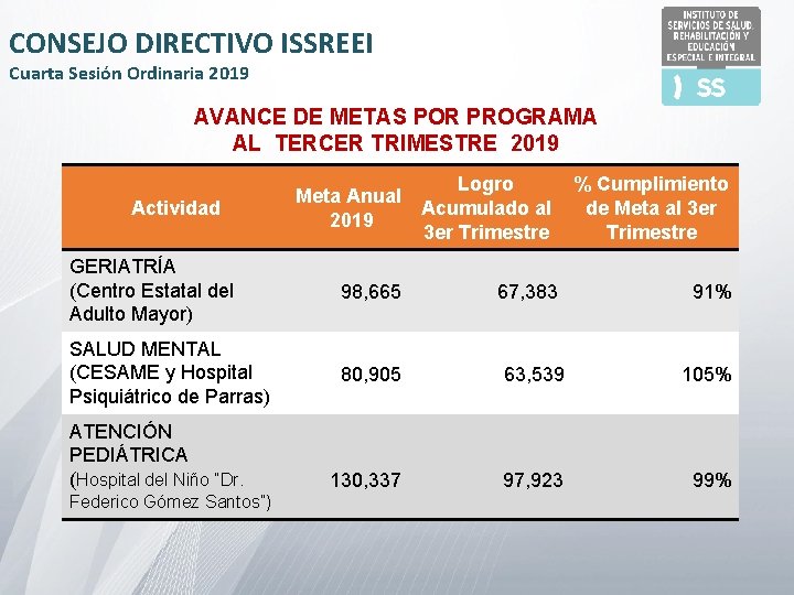 CONSEJO DIRECTIVO ISSREEI Cuarta Sesión Ordinaria 2019 AVANCE DE METAS POR PROGRAMA AL TERCER