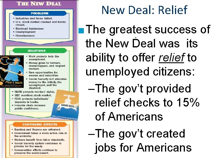 New Deal: Relief ■ The greatest success of the New Deal was its ability