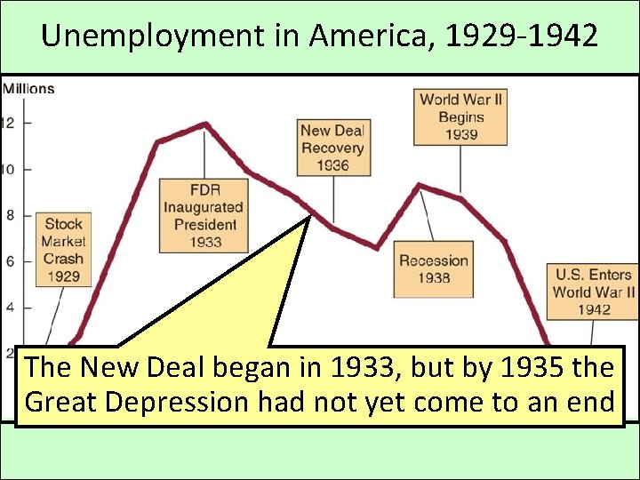 Unemployment in America, 1929 -1942 The New Deal began in 1933, but by 1935