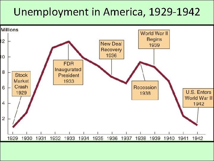 Unemployment in America, 1929 -1942 