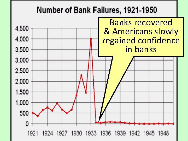 Banks recovered & Americans slowly regained confidence in banks 