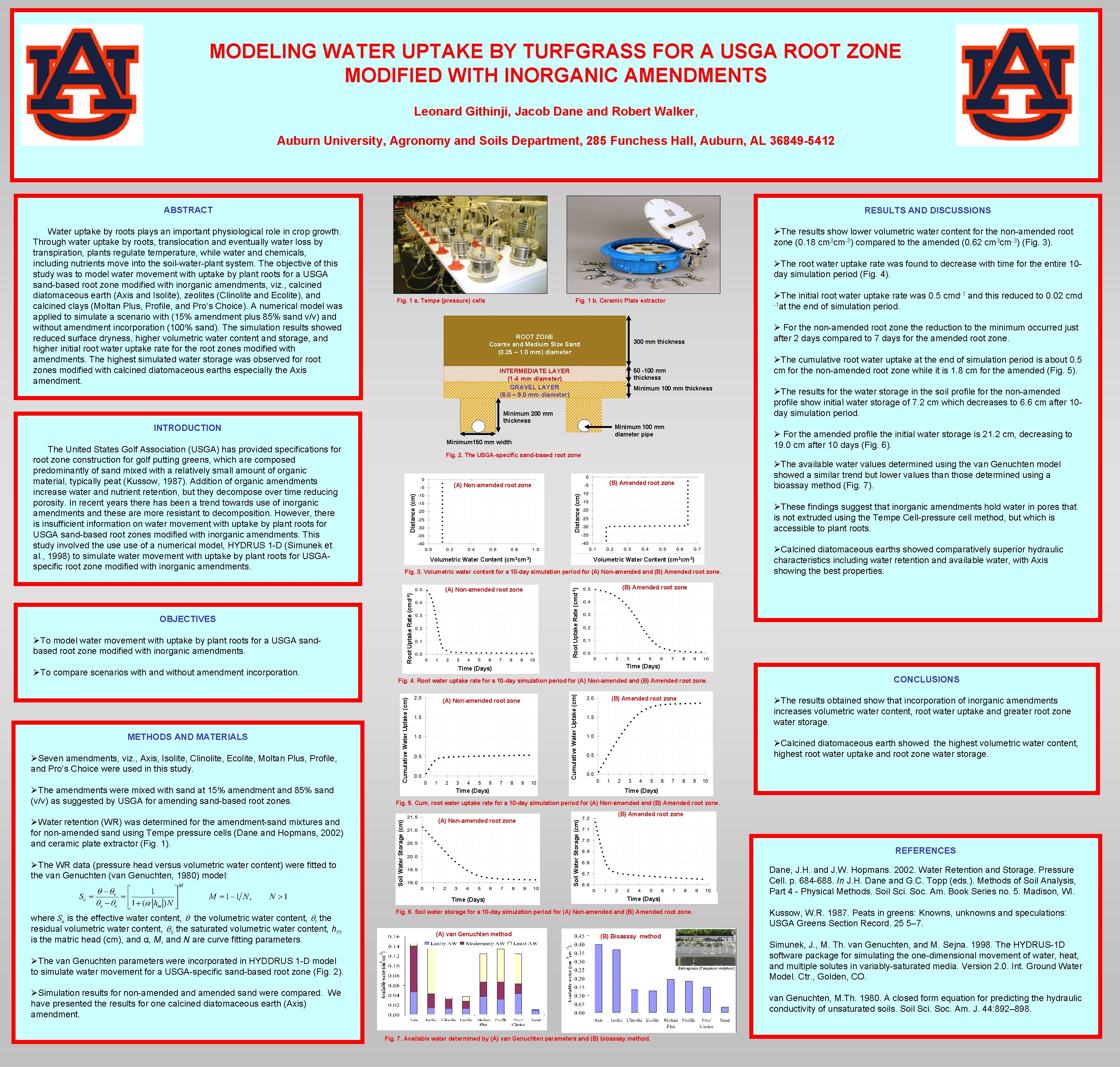 MODELING WATER UPTAKE BY TURFGRASS FOR A USGA ROOT ZONE MODIFIED WITH INORGANIC AMENDMENTS