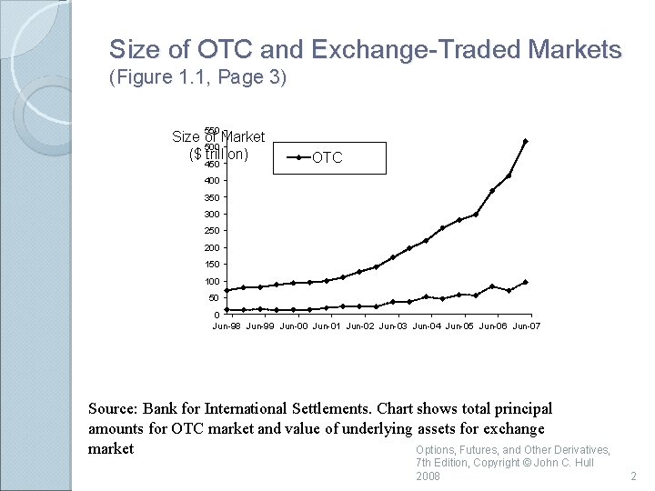 Size of OTC and Exchange-Traded Markets (Figure 1. 1, Page 3) 550 Size of