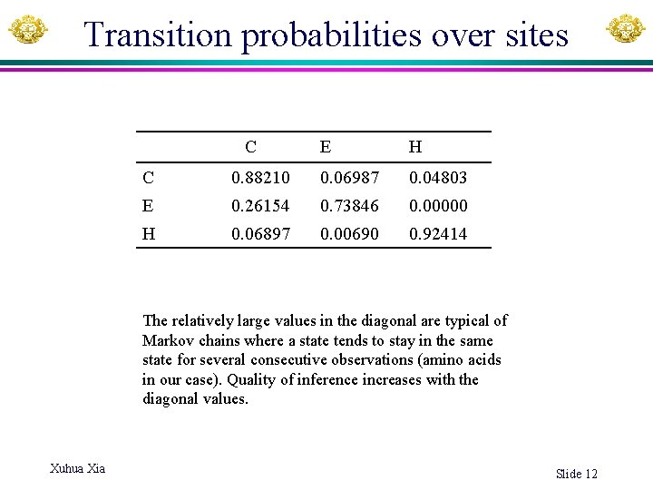 Transition probabilities over sites C E H C 0. 88210 0. 06987 0. 04803