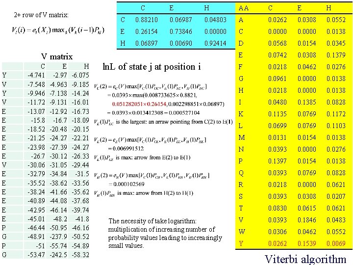 C 2+ row of V matrix: V matrix Y V E E E P