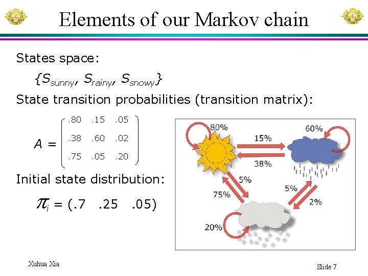 Elements of our Markov chain States space: {Ssunny, Srainy, Ssnowy} State transition probabilities (transition