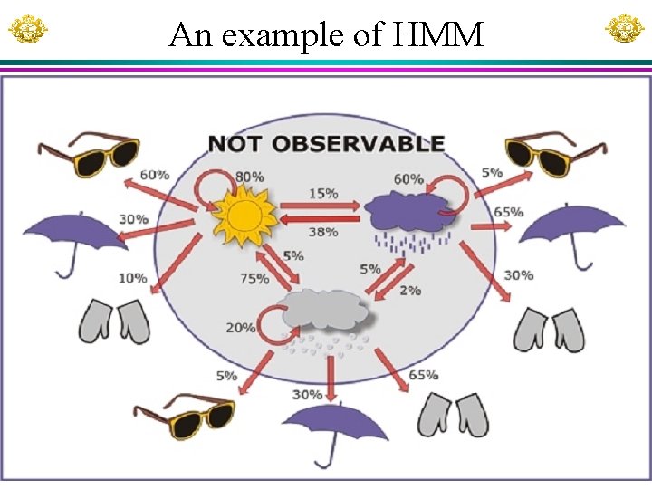 An example of HMM Xuhua Xia Slide 9 