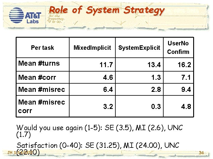 Role of System Strategy Per task Mixed. Implicit System. Explicit User. No Confirm Mean