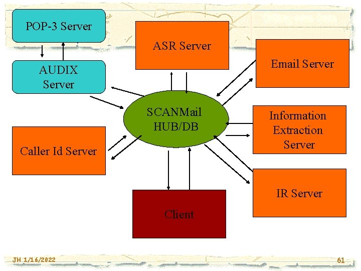 POP-3 Server ASR Server Email Server AUDIX Server SCANMail HUB/DB Caller Id Server Information