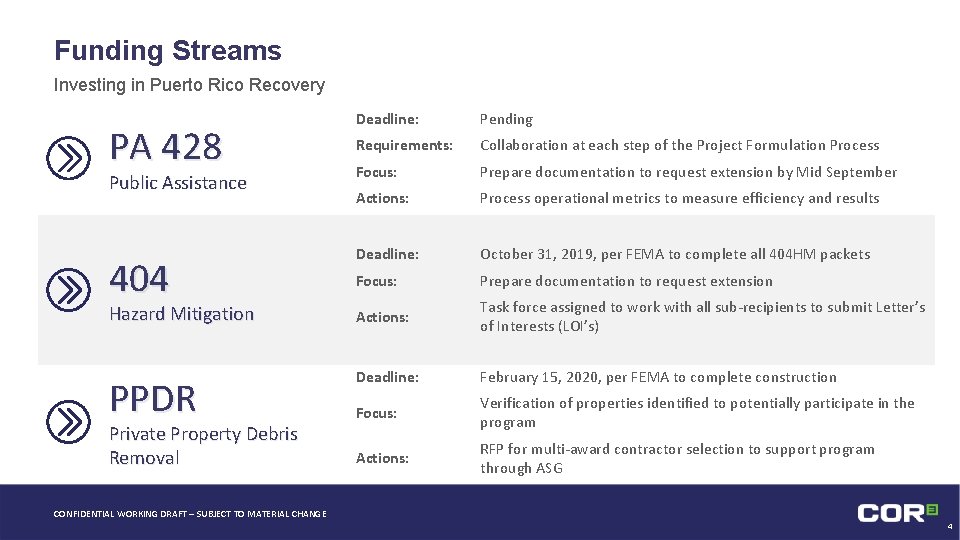 Funding Streams Investing in Puerto Rico Recovery Deadline: Pending Requirements: Collaboration at each step