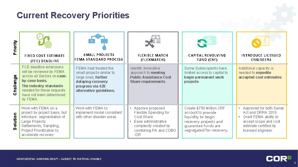 Solution Challenge Priority Current Recovery Priorities FIXED COST ESTIMATE (FCE) DEADLINE SMALL PROJECTS FEMA
