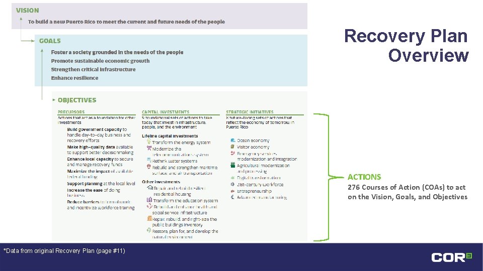 Recovery Plan Overview ACTIONS 276 Courses of Action (COAs) to act on the Vision,