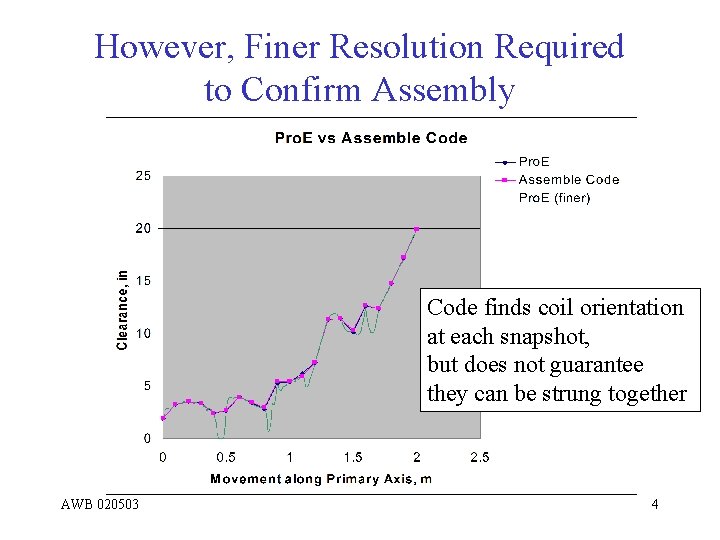 However, Finer Resolution Required to Confirm Assembly Code finds coil orientation at each snapshot,