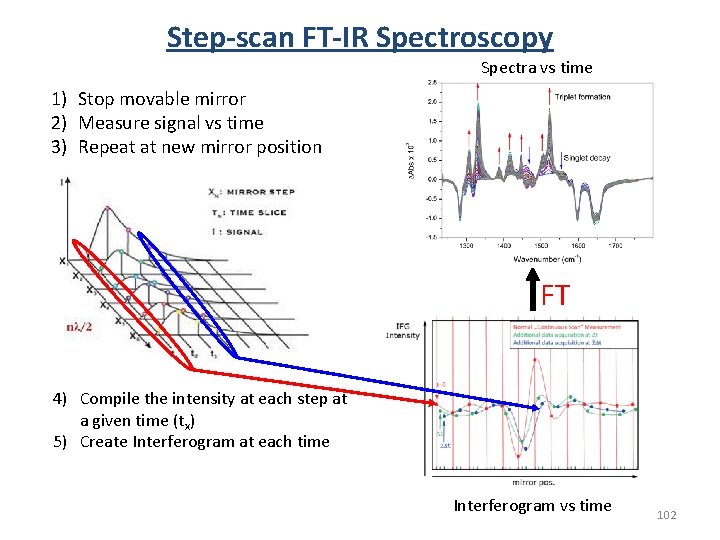 Step-scan FT-IR Spectroscopy Spectra vs time 1) Stop movable mirror 2) Measure signal vs Step-scan FT-IR Spectroscopy Spectra vs time 1) Stop movable mirror 2) Measure signal vs