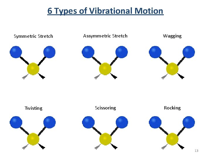 6 Types of Vibrational Motion Symmetric Stretch Assymmetric Stretch Wagging Twisting Scissoring Rocking 13 6 Types of Vibrational Motion Symmetric Stretch Assymmetric Stretch Wagging Twisting Scissoring Rocking 13