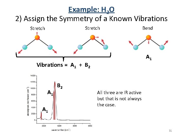 Example: H 2 O 2) Assign the Symmetry of a Known Vibrations Stretch A Example: H 2 O 2) Assign the Symmetry of a Known Vibrations Stretch A