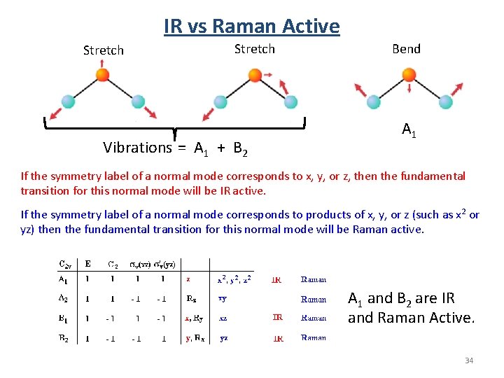 IR vs Raman Active Stretch Vibrations = A 1 + B 2 Bend A IR vs Raman Active Stretch Vibrations = A 1 + B 2 Bend A