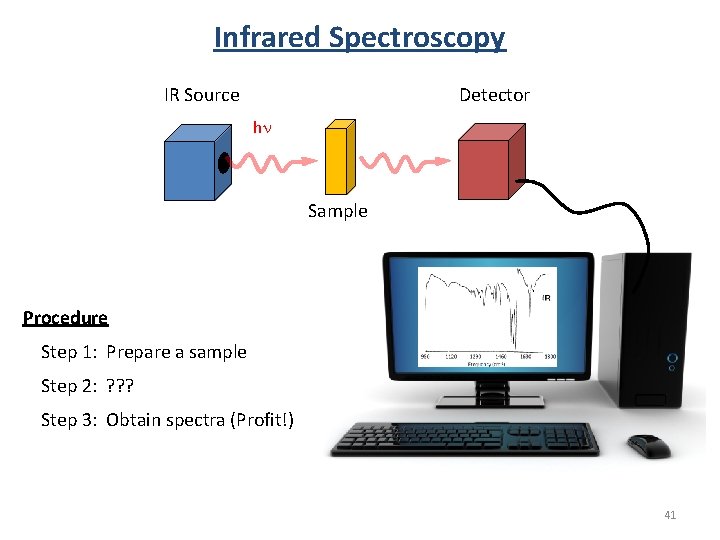 Infrared Spectroscopy Detector IR Source hn Sample Procedure Step 1: Prepare a sample Step Infrared Spectroscopy Detector IR Source hn Sample Procedure Step 1: Prepare a sample Step